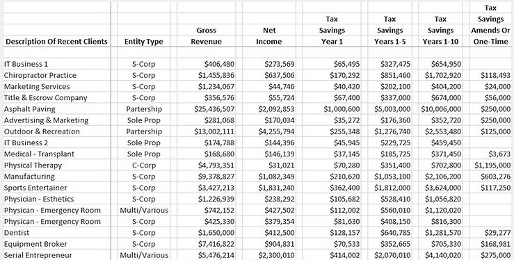 Case studies of tax savings and financial success.